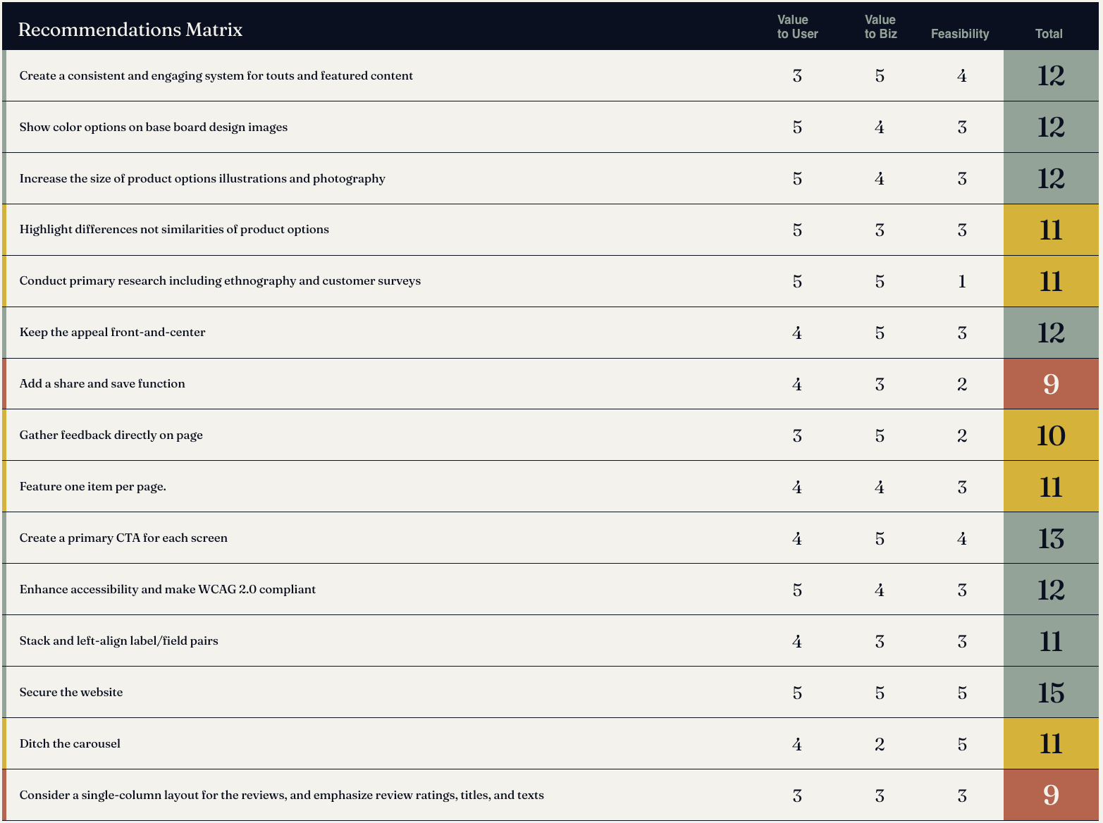 recommendation matrix
