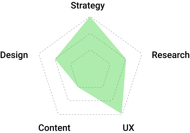 radar chart emphasizing strategy and UX
