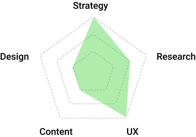 radar chart emphasizing UX and strategy