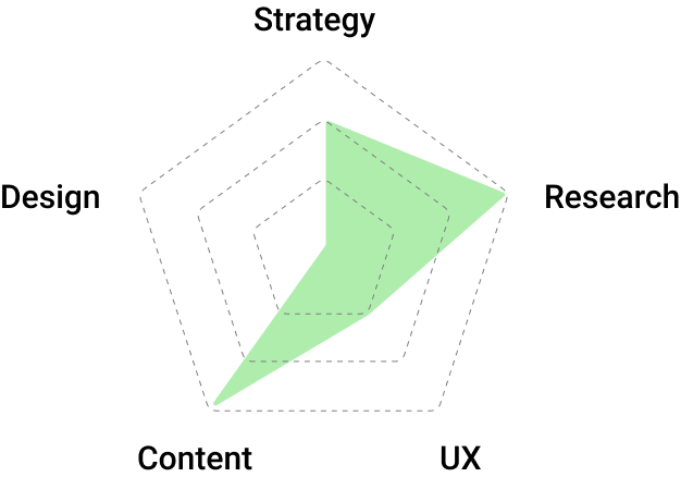 radar chart emphasizing research and strategy