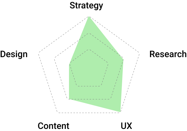 radar chart emphasizing research, content and UX
