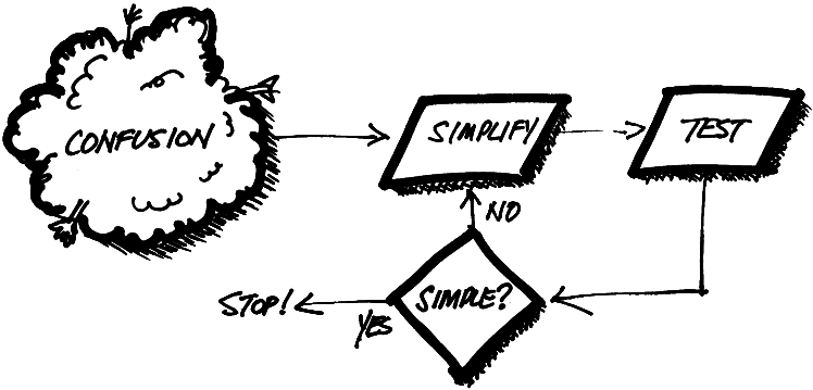 sketch showing complex to simple process