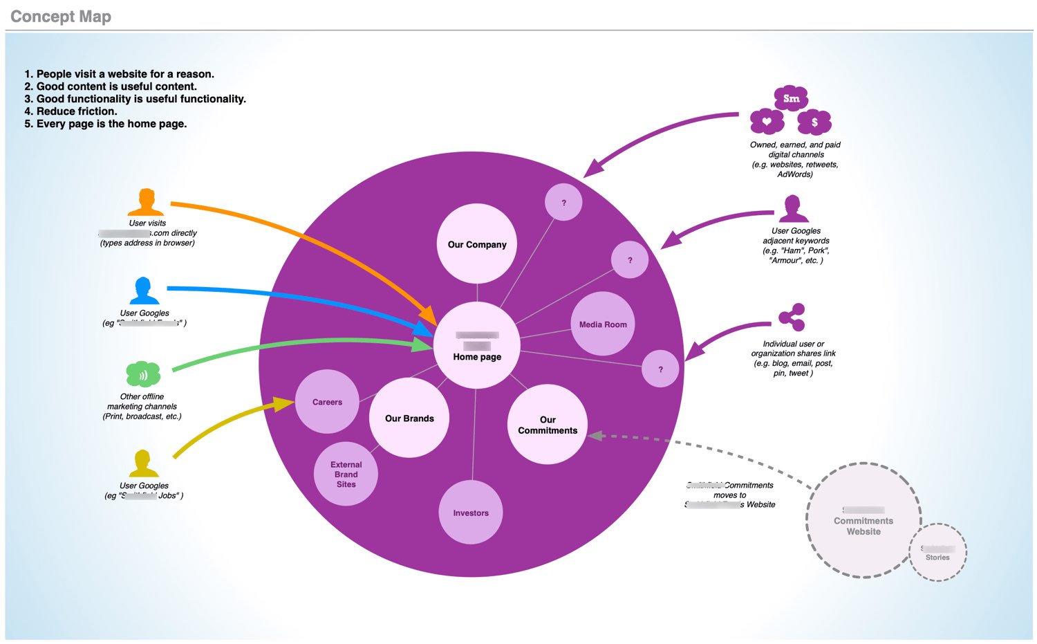 Digital ecosystem diagram for a national consumer packaged goods company